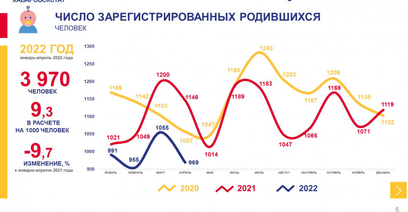 Оперативные демографические показатели Хабаровского края за январь-апрель 2022 года